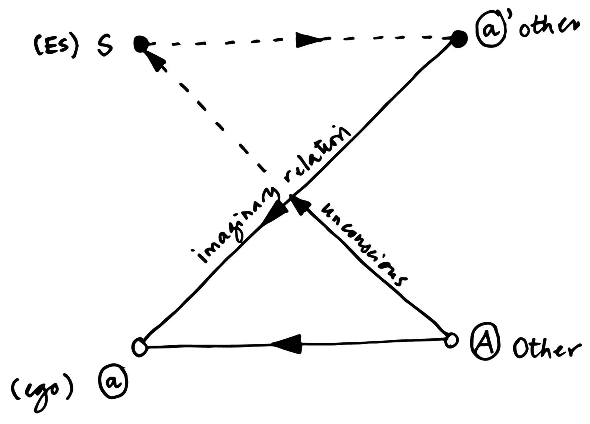 Jacques Lacan’s Schema L. Adapted from Jacques Lacan, Seminar II: The Ego in Freud’s Theory and in the Technique of Psychoanalysis, 1954– 1955 (Le séminaire, livre II: Le moi dans la théorie de Freud et dans la technique de la psychanalyse 1954–1955 [1978]), ed. by Jacques-Alain Miller, tr. by Sylvana Tomaselli, London: W. W. Norton, 1991, p. 109.